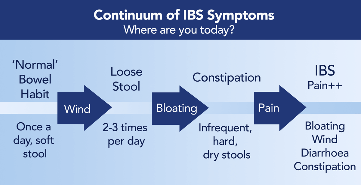 Continuum of IBS Symptoms