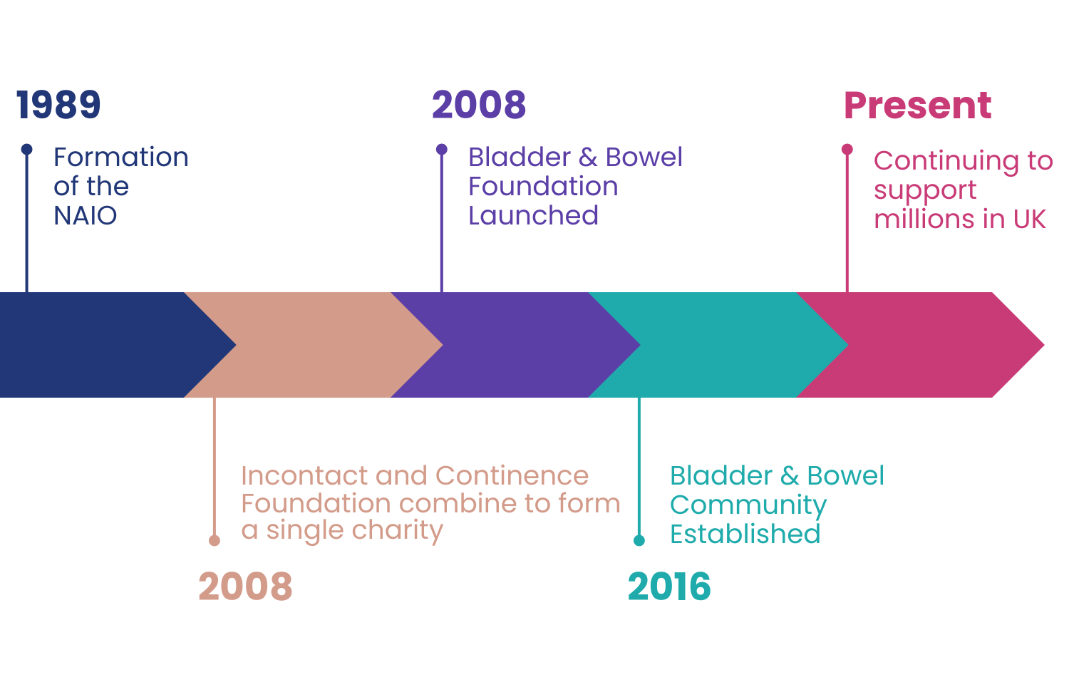 History of Bladder & Bowel Community